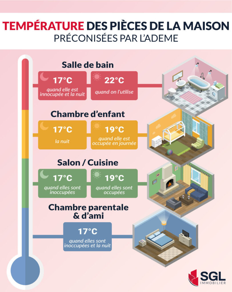 Infographie représentant les températures recommandées pour les différentes pièces de la maison selon l'ADEME. La salle de bain doit être chauffée à 22°C lorsqu'elle est utilisée et à 17°C la nuit ou quand elle est inoccupée. La chambre d’enfant doit être à 19°C en journée et 17°C la nuit. Le salon et la cuisine doivent être chauffés à 19°C lorsqu’ils sont occupés et 17°C lorsqu’ils ne sont pas inoccupés. Les chambres parentales et les chambres d’amis doivent être chauffées à 17°C la nuit ou lorsqu’elles sont inoccupées.